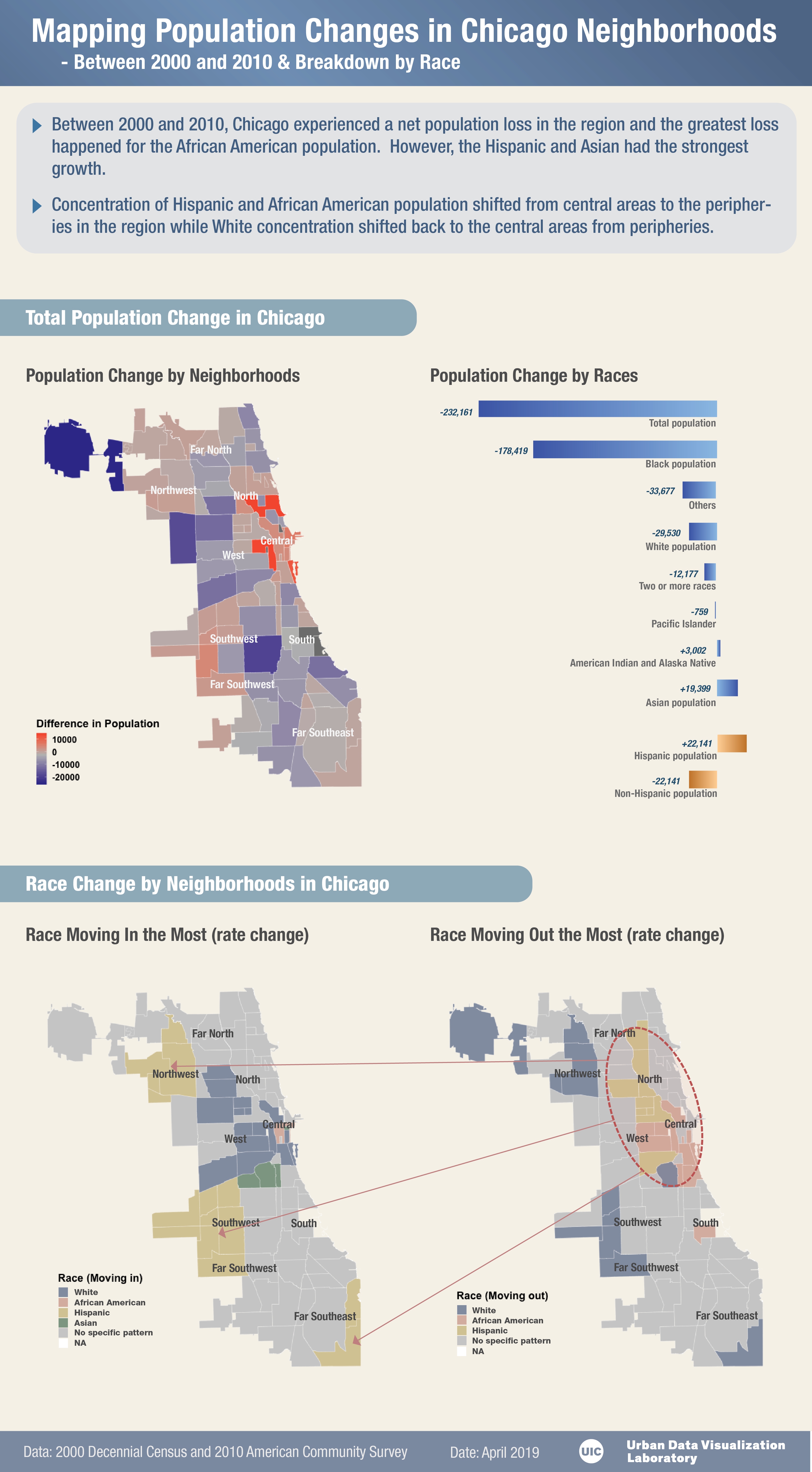 Population Change in Chicago Urban Data Visualization Lab