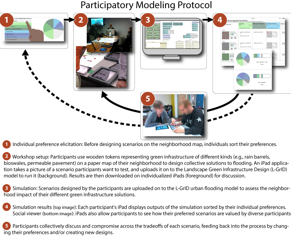 Participatory Modeling Protocol