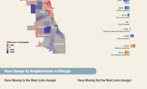 Population Change in Chicago